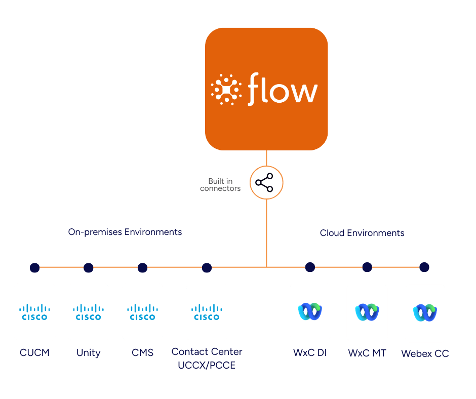 Flow CUC Suite Diagram (1)